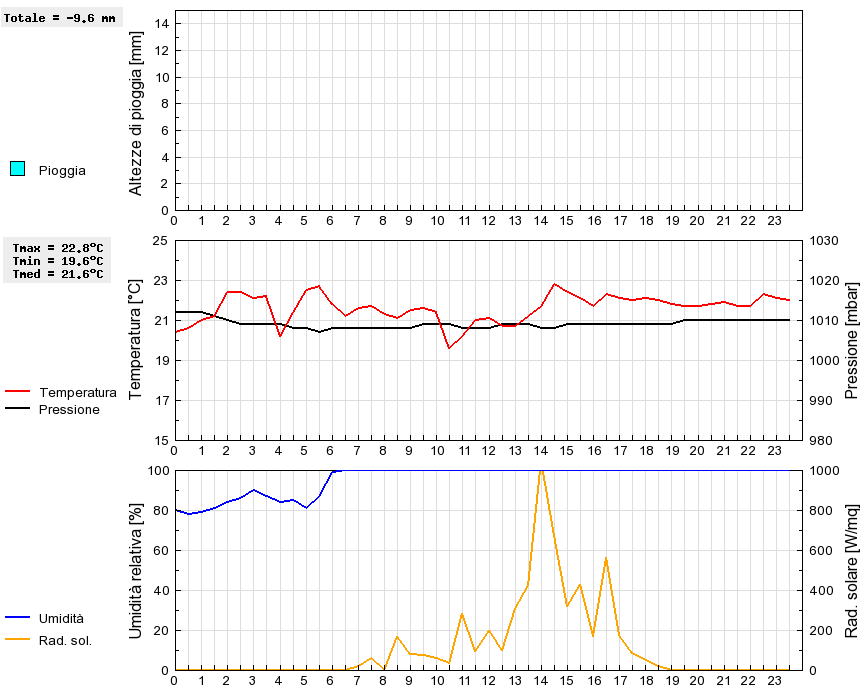 Grafico dati