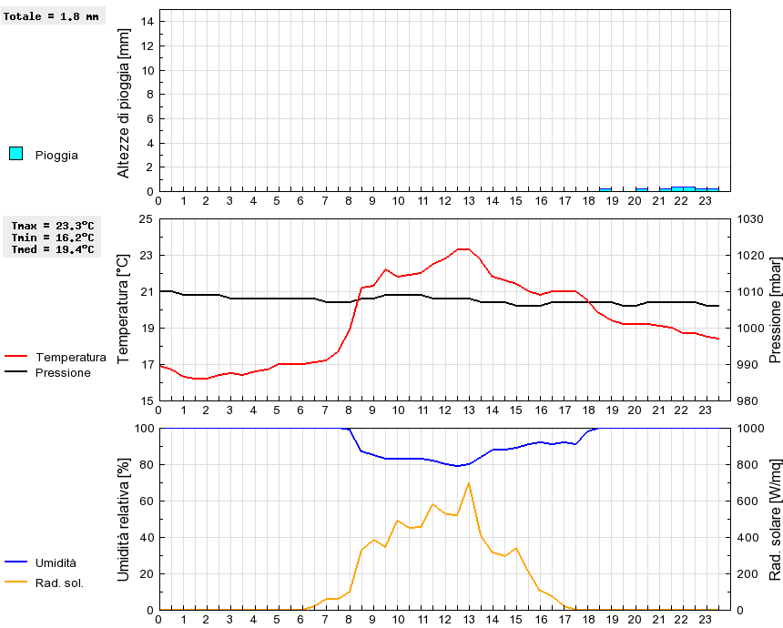 Grafico dati