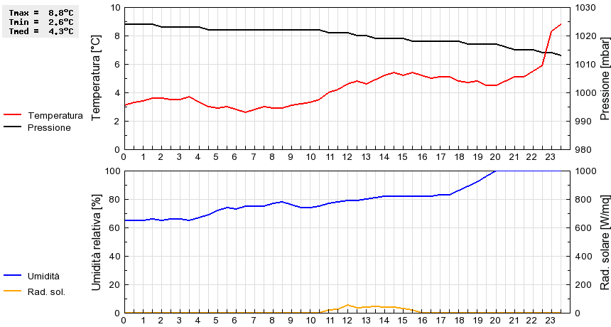 Grafico dati