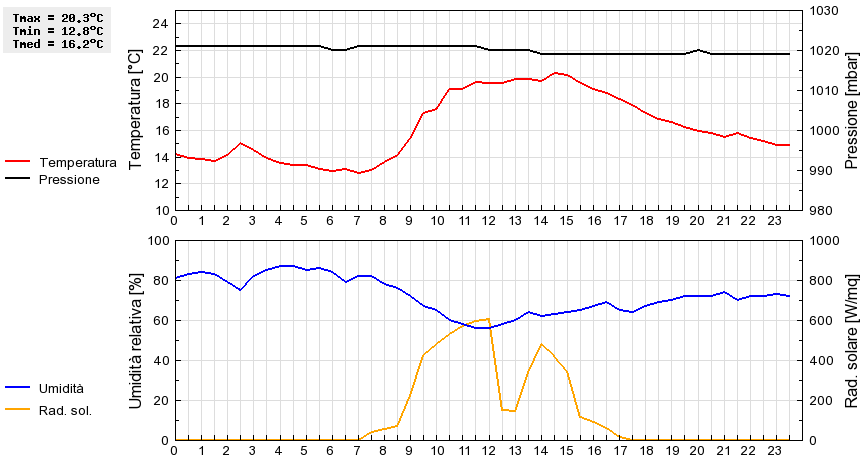 Grafico dati