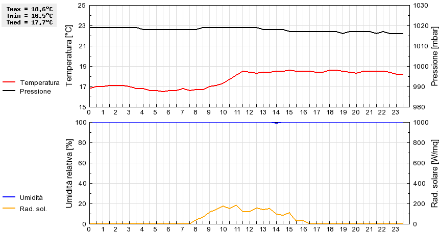 Grafico dati