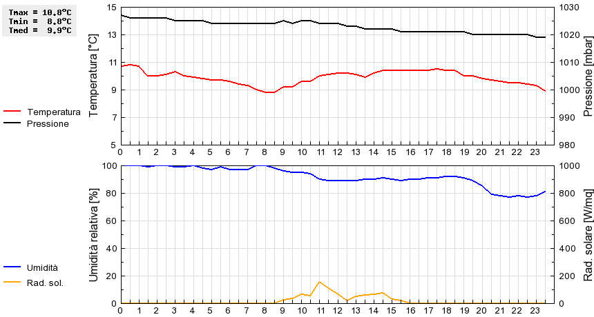 Grafico dati