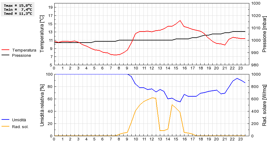 Grafico dati