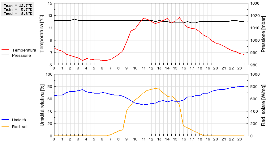 Grafico dati