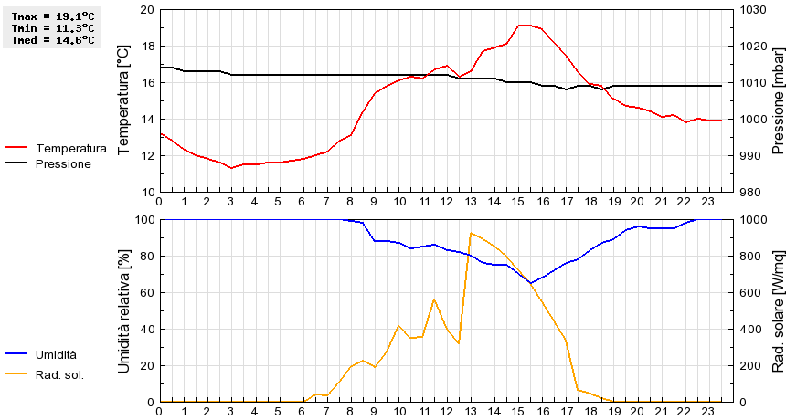 Grafico dati