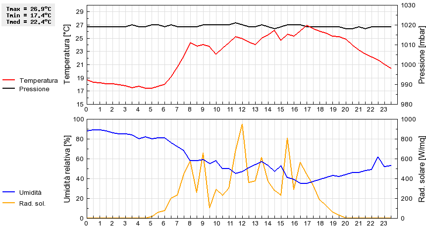 Grafico dati