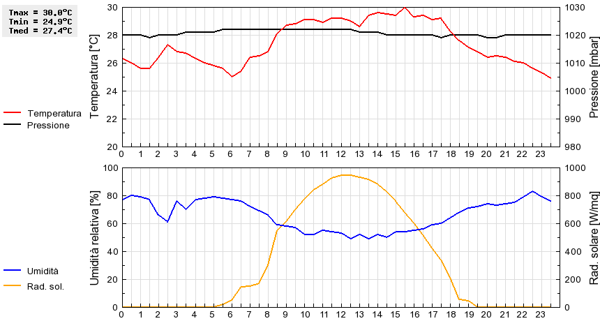 Grafico dati