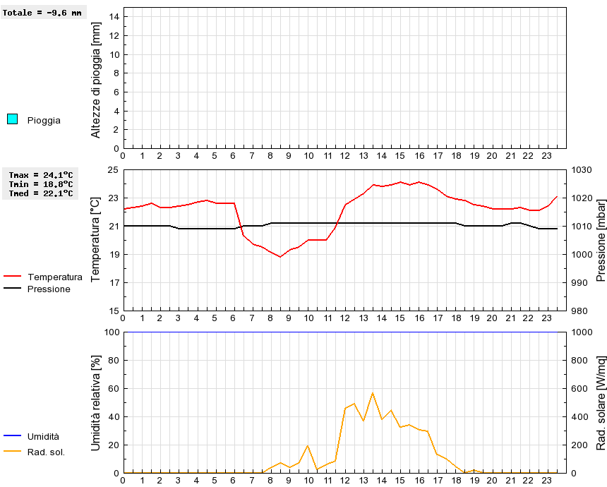 Grafico dati