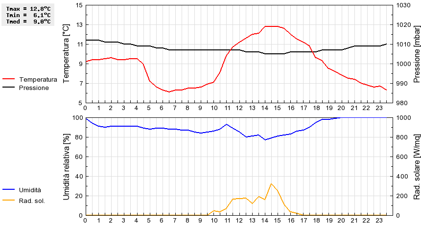 Grafico dati