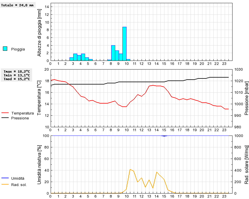 Grafico dati