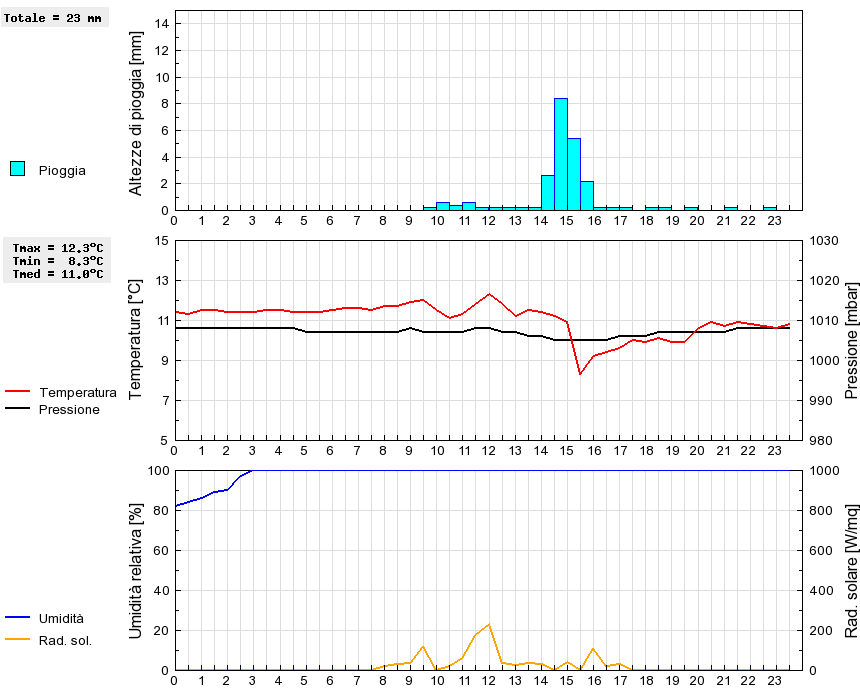 Grafico dati