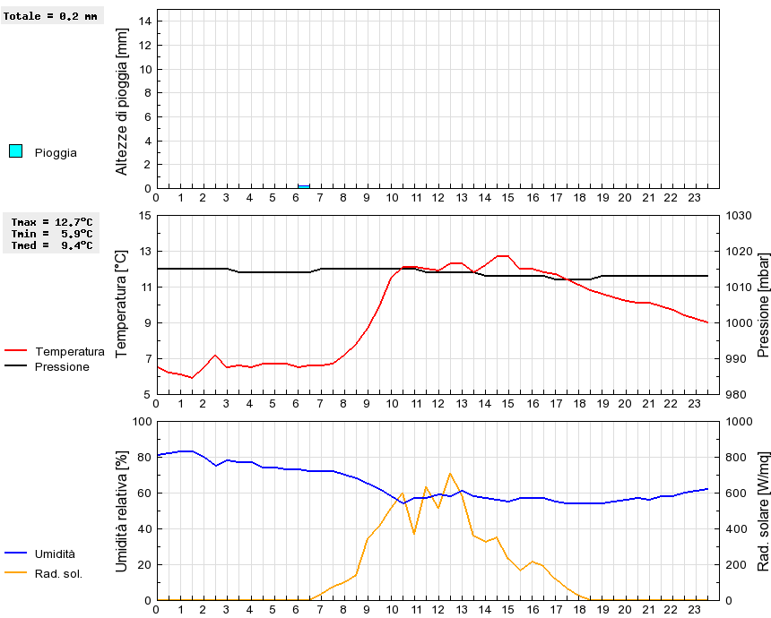 Grafico dati