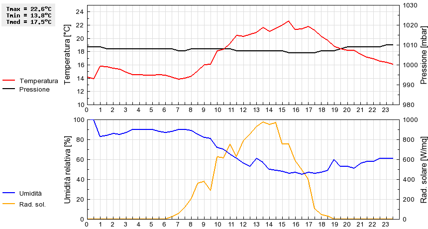 Grafico dati