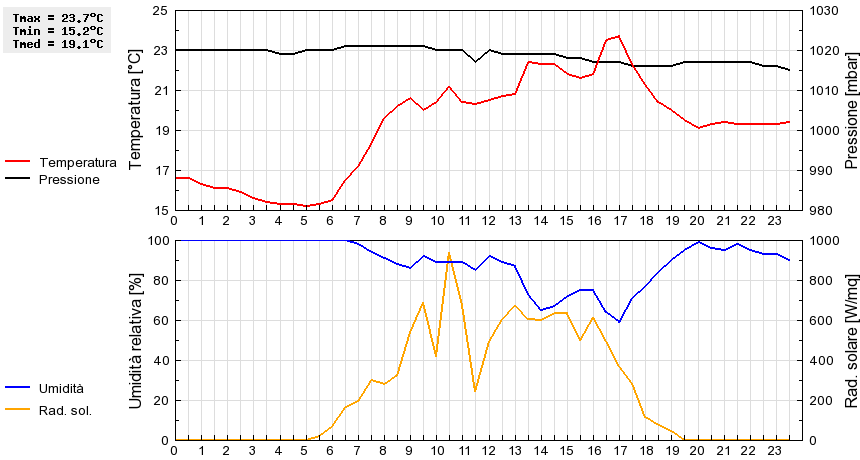 Grafico dati