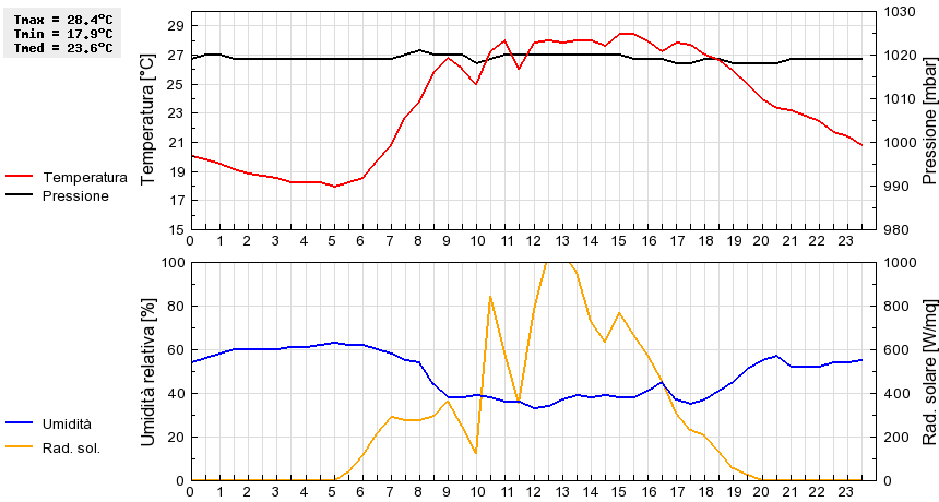 Grafico dati