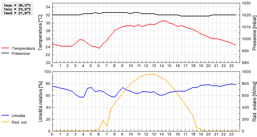 Grafico dati