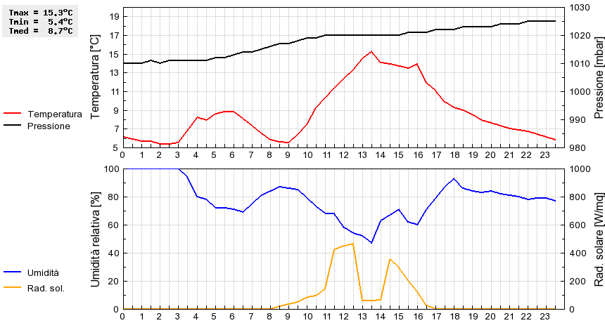 Grafico dati