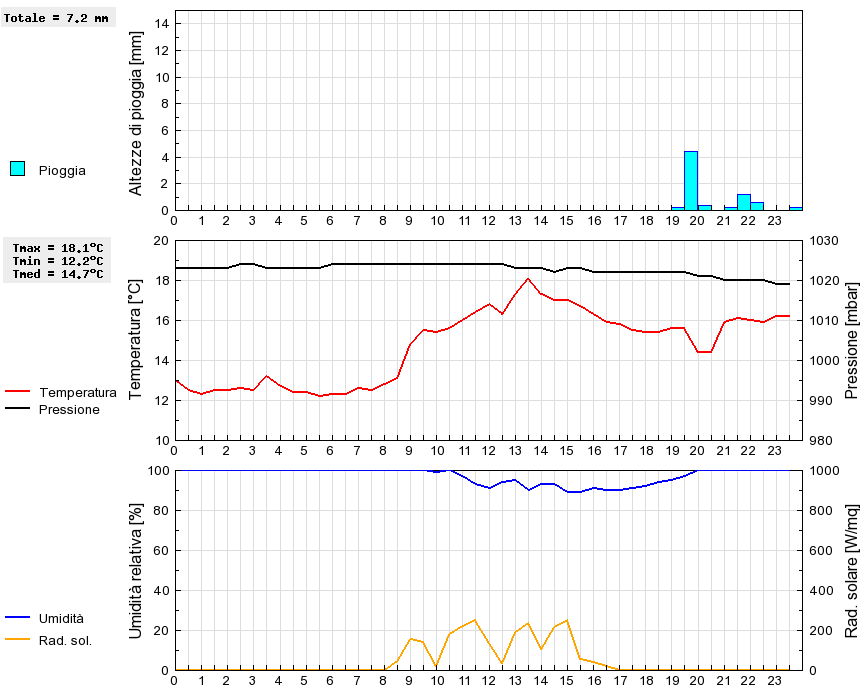 Grafico dati