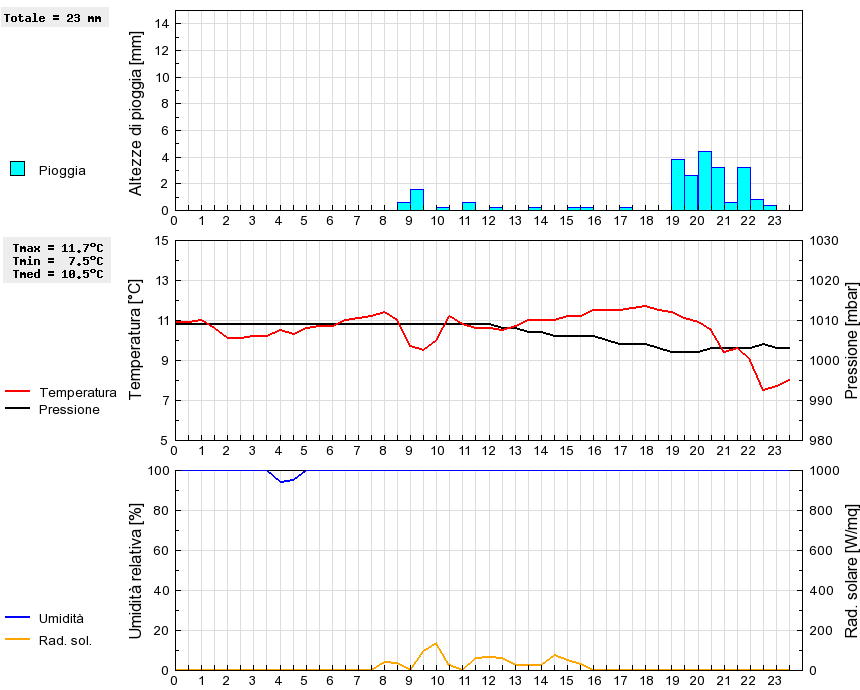 Grafico dati