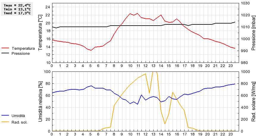 Grafico dati