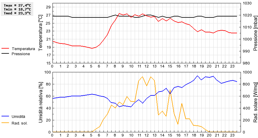 Grafico dati