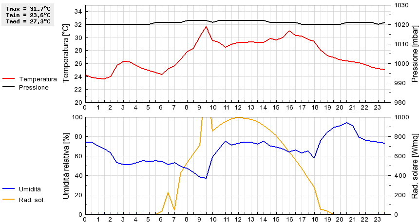 Grafico dati