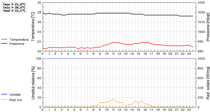 Grafico dati