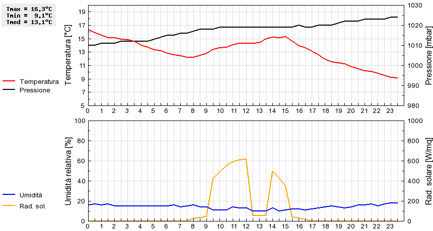 Grafico dati