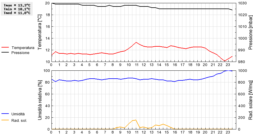 Grafico dati