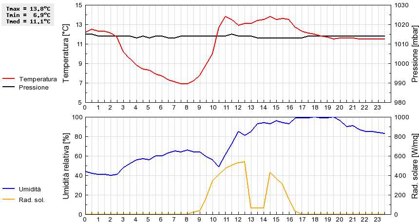 Grafico dati