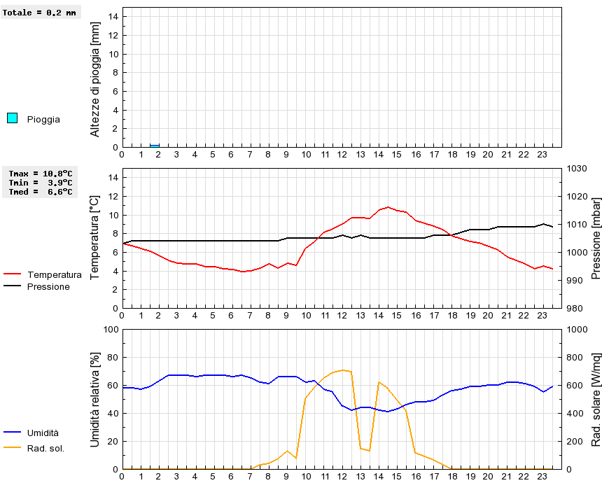 Grafico dati