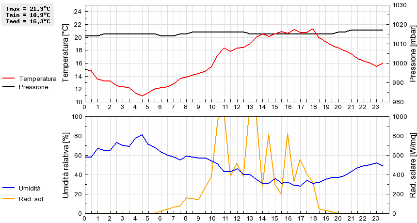 Grafico dati