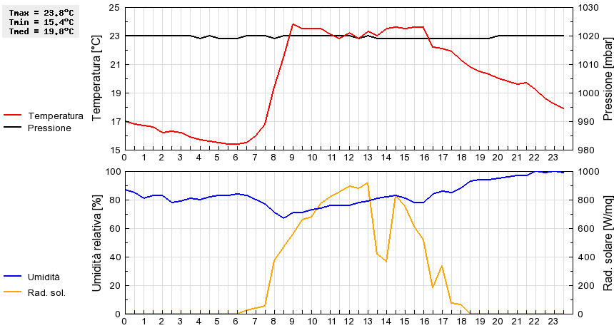 Grafico dati