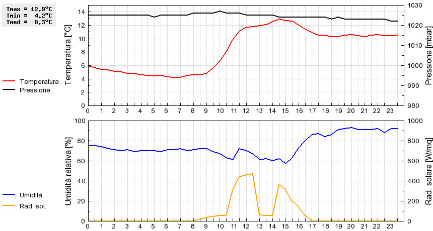 Grafico dati