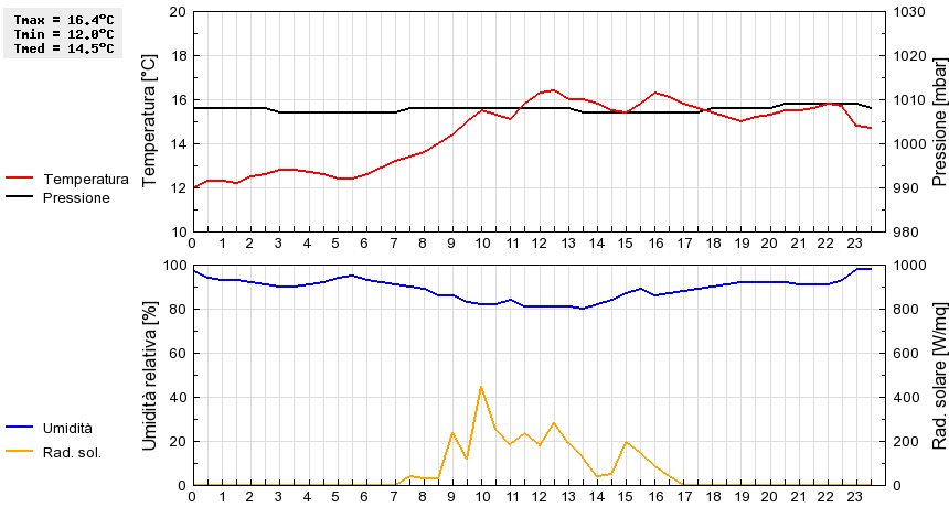 Grafico dati