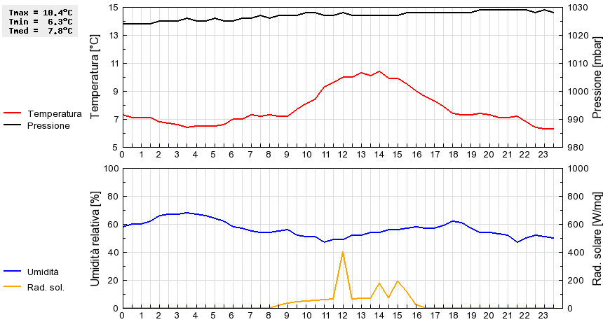 Grafico dati