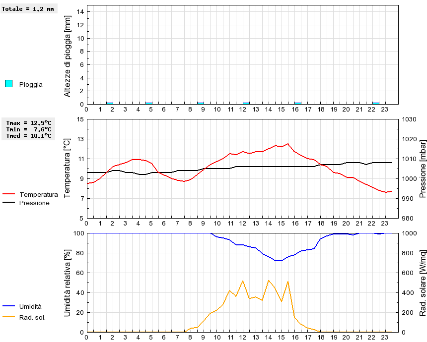 Grafico dati