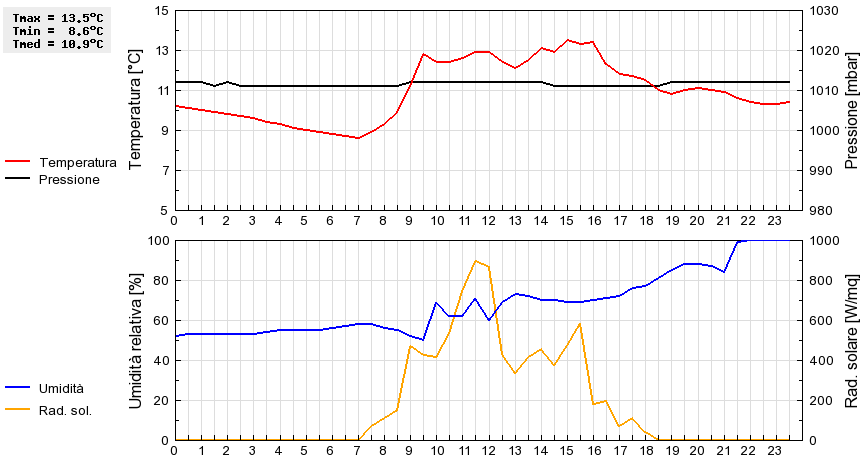 Grafico dati