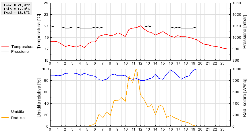 Grafico dati