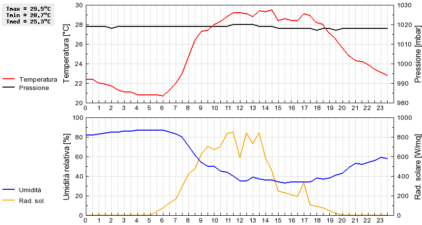 Grafico dati