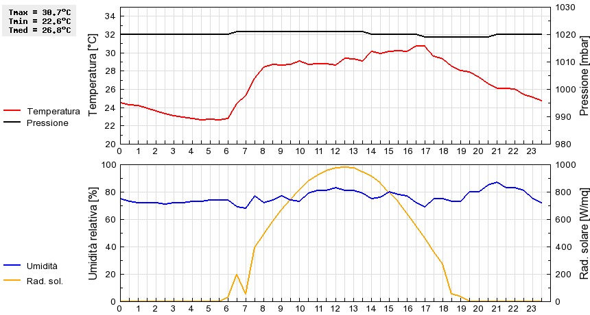 Grafico dati