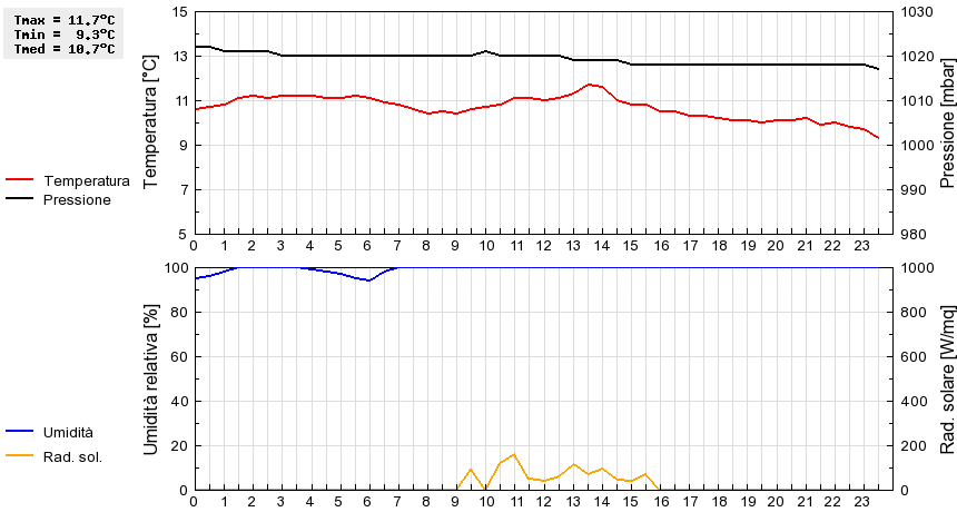 Grafico dati