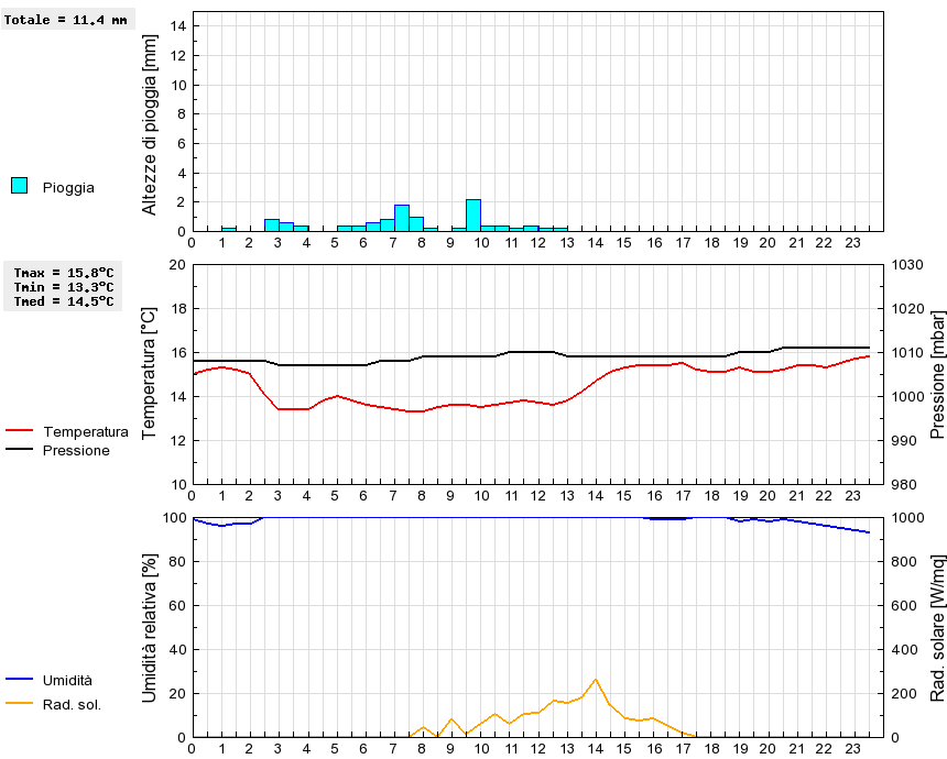 Grafico dati