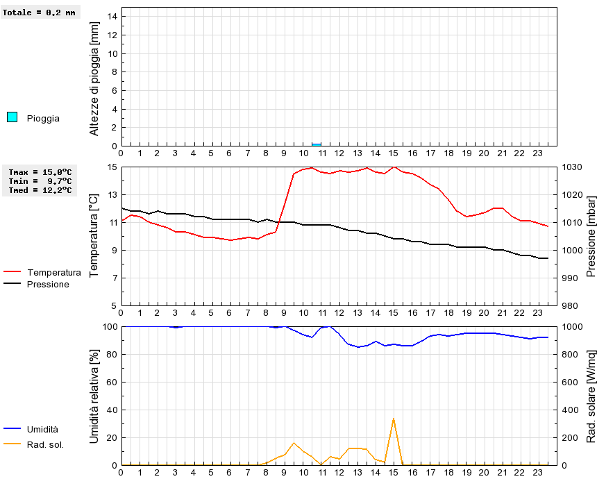 Grafico dati