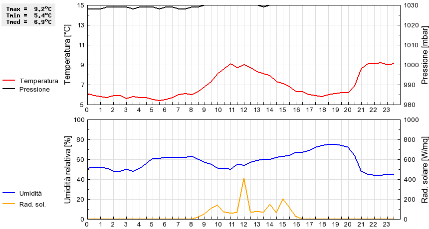 Grafico dati