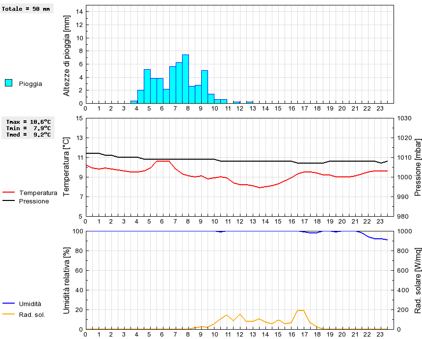 Grafico dati