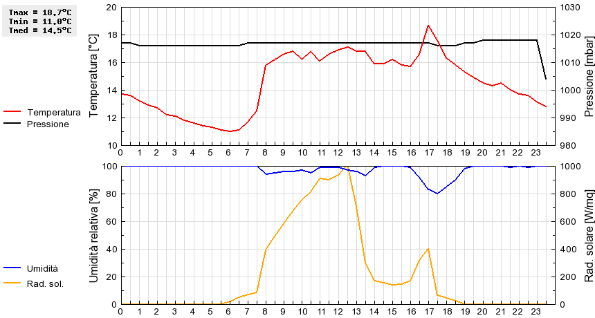 Grafico dati