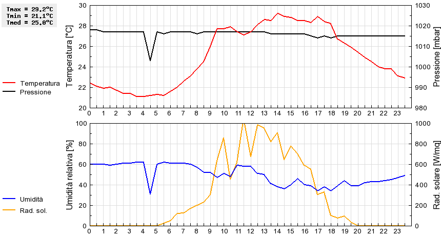 Grafico dati