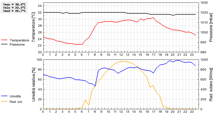 Grafico dati