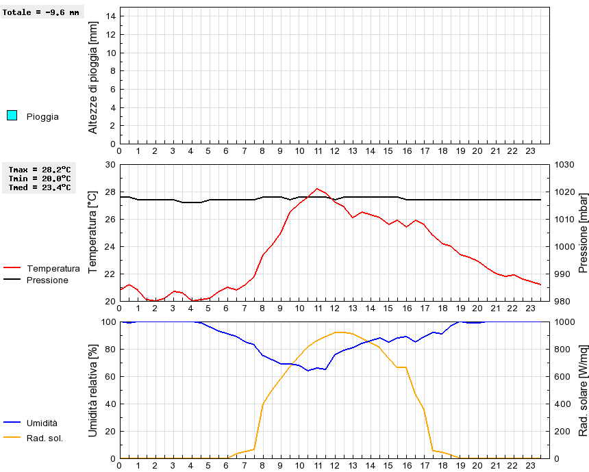 Grafico dati